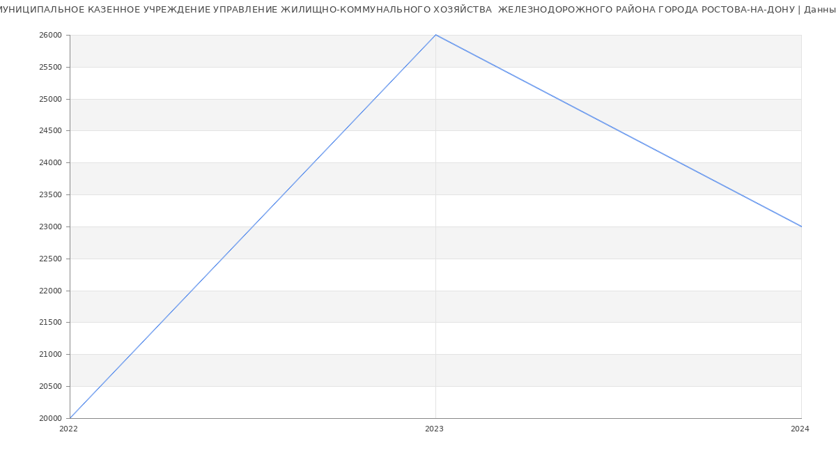 Статистика зарплат МУНИЦИПАЛЬНОЕ КАЗЕННОЕ УЧРЕЖДЕНИЕ УПРАВЛЕНИЕ ЖИЛИЩНО-КОММУНАЛЬНОГО ХОЗЯЙСТВА  ЖЕЛЕЗНОДОРОЖНОГО РАЙОНА ГОРОДА РОСТОВА-НА-ДОНУ