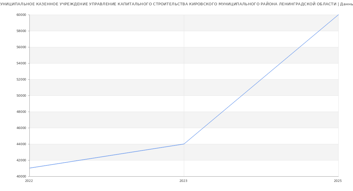Статистика зарплат МУНИЦИПАЛЬНОЕ КАЗЕННОЕ УЧРЕЖДЕНИЕ УПРАВЛЕНИЕ КАПИТАЛЬНОГО СТРОИТЕЛЬСТВА КИРОВСКОГО МУНИЦИПАЛЬНОГО РАЙОНА ЛЕНИНГРАДСКОЙ ОБЛАСТИ