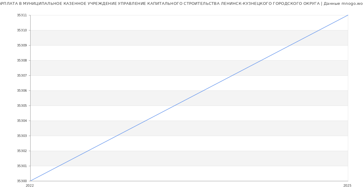 Статистика зарплат МУНИЦИПАЛЬНОЕ КАЗЕННОЕ УЧРЕЖДЕНИЕ УПРАВЛЕНИЕ КАПИТАЛЬНОГО СТРОИТЕЛЬСТВА ЛЕНИНСК-КУЗНЕЦКОГО ГОРОДСКОГО ОКРУГА