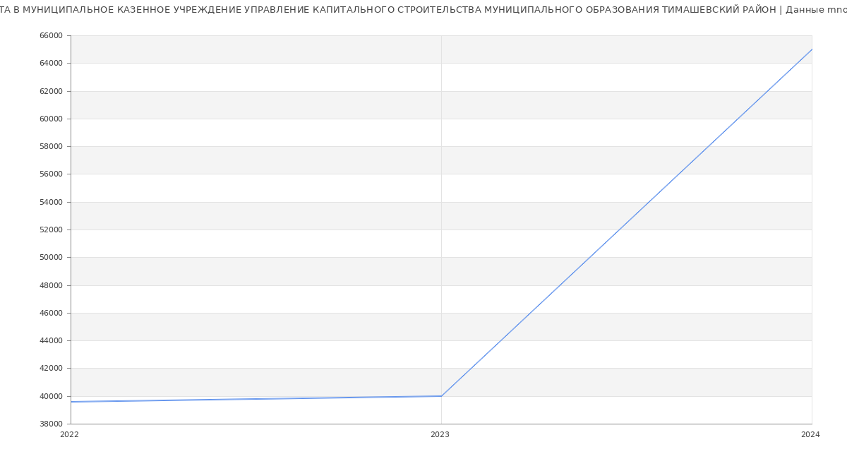 Статистика зарплат МУНИЦИПАЛЬНОЕ КАЗЕННОЕ УЧРЕЖДЕНИЕ УПРАВЛЕНИЕ КАПИТАЛЬНОГО СТРОИТЕЛЬСТВА МУНИЦИПАЛЬНОГО ОБРАЗОВАНИЯ ТИМАШЕВСКИЙ РАЙОН