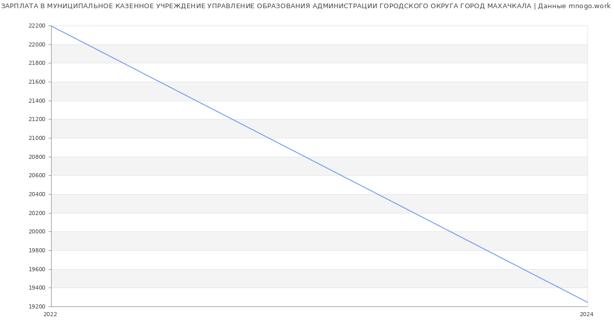 Статистика зарплат МУНИЦИПАЛЬНОЕ КАЗЕННОЕ УЧРЕЖДЕНИЕ УПРАВЛЕНИЕ ОБРАЗОВАНИЯ АДМИНИСТРАЦИИ ГОРОДСКОГО ОКРУГА ГОРОД МАХАЧКАЛА