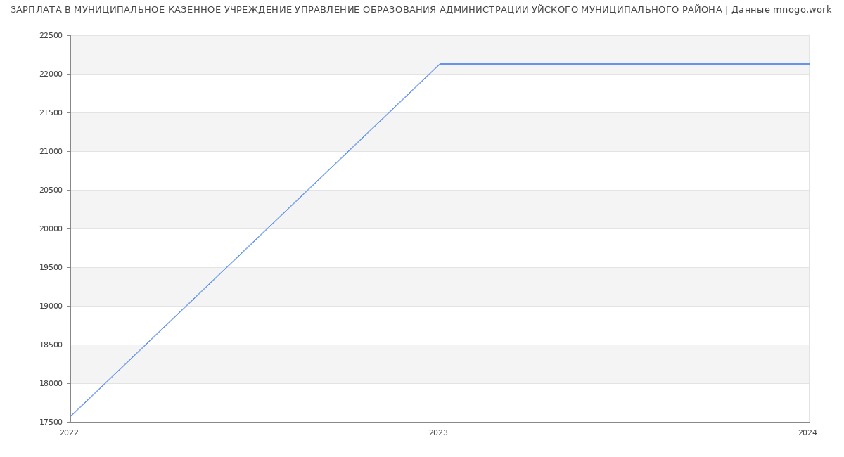 Статистика зарплат МУНИЦИПАЛЬНОЕ КАЗЕННОЕ УЧРЕЖДЕНИЕ УПРАВЛЕНИЕ ОБРАЗОВАНИЯ АДМИНИСТРАЦИИ УЙСКОГО МУНИЦИПАЛЬНОГО РАЙОНА