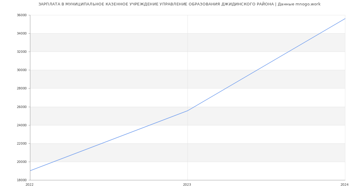 Статистика зарплат МУНИЦИПАЛЬНОЕ КАЗЕННОЕ УЧРЕЖДЕНИЕ УПРАВЛЕНИЕ ОБРАЗОВАНИЯ ДЖИДИНСКОГО РАЙОНА