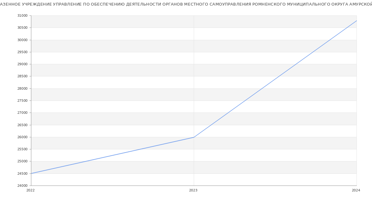 Статистика зарплат МУНИЦИПАЛЬНОЕ КАЗЕННОЕ УЧРЕЖДЕНИЕ УПРАВЛЕНИЕ ПО ОБЕСПЕЧЕНИЮ ДЕЯТЕЛЬНОСТИ ОРГАНОВ МЕСТНОГО САМОУПРАВЛЕНИЯ РОМНЕНСКОГО МУНИЦИПАЛЬНОГО ОКРУГА АМУРСКОЙ ОБЛАСТИ