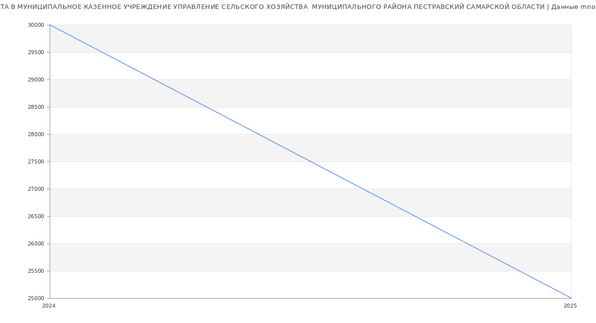 Статистика зарплат МУНИЦИПАЛЬНОЕ КАЗЕННОЕ УЧРЕЖДЕНИЕ УПРАВЛЕНИЕ СЕЛЬСКОГО ХОЗЯЙСТВА  МУНИЦИПАЛЬНОГО РАЙОНА ПЕСТРАВСКИЙ САМАРСКОЙ ОБЛАСТИ