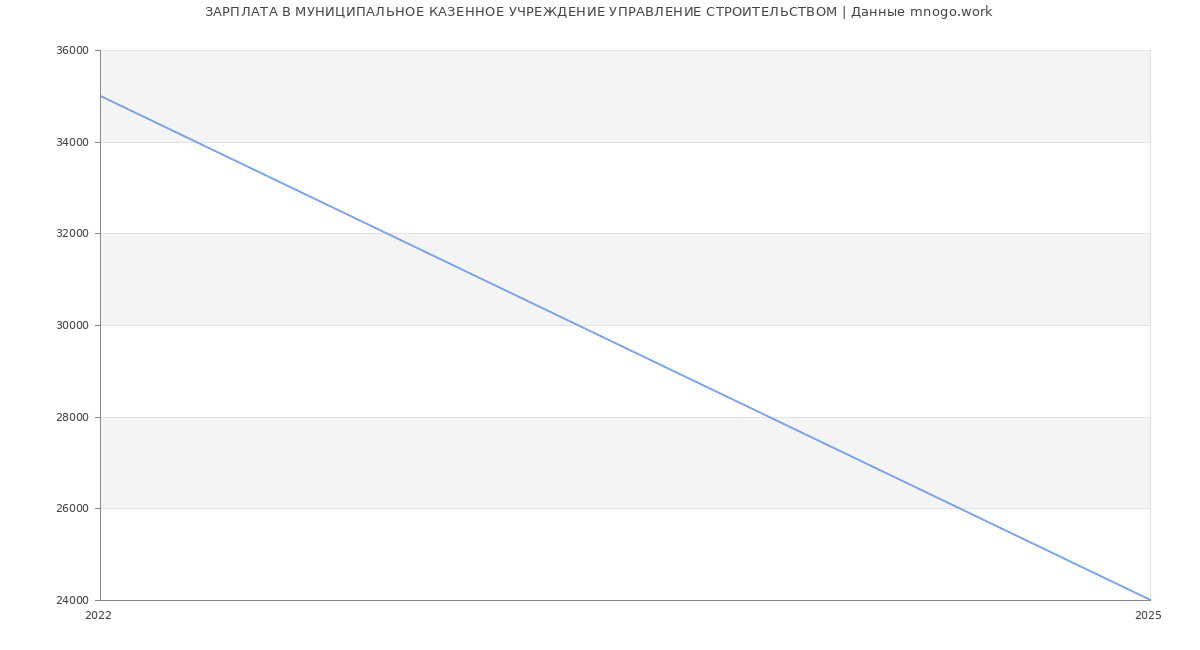 Статистика зарплат МУНИЦИПАЛЬНОЕ КАЗЕННОЕ УЧРЕЖДЕНИЕ УПРАВЛЕНИЕ СТРОИТЕЛЬСТВОМ