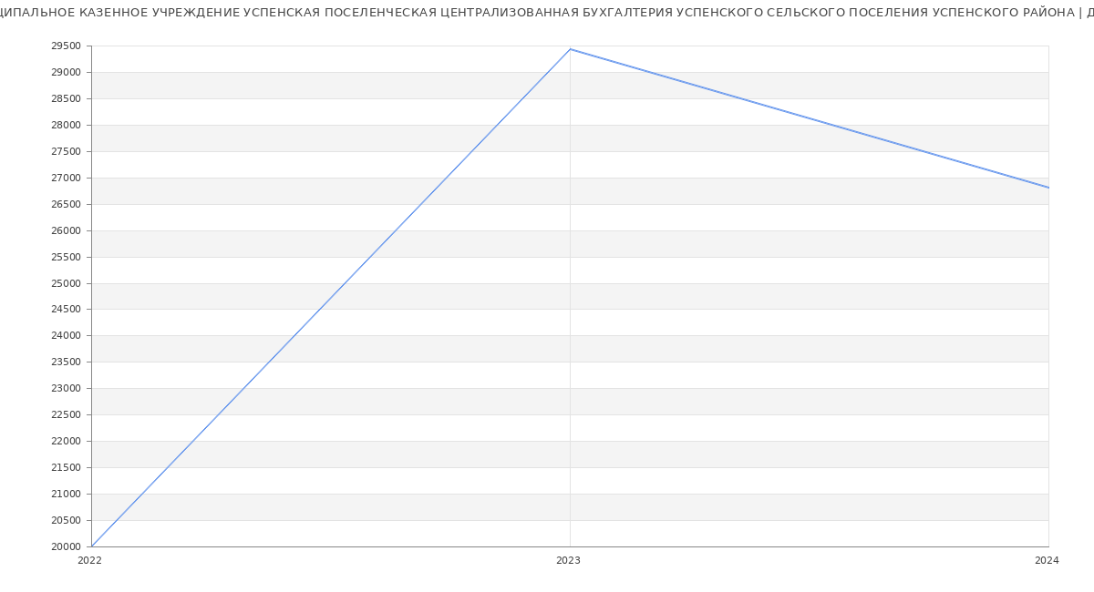 Статистика зарплат МУНИЦИПАЛЬНОЕ КАЗЕННОЕ УЧРЕЖДЕНИЕ УСПЕНСКАЯ ПОСЕЛЕНЧЕСКАЯ ЦЕНТРАЛИЗОВАННАЯ БУХГАЛТЕРИЯ УСПЕНСКОГО СЕЛЬСКОГО ПОСЕЛЕНИЯ УСПЕНСКОГО РАЙОНА