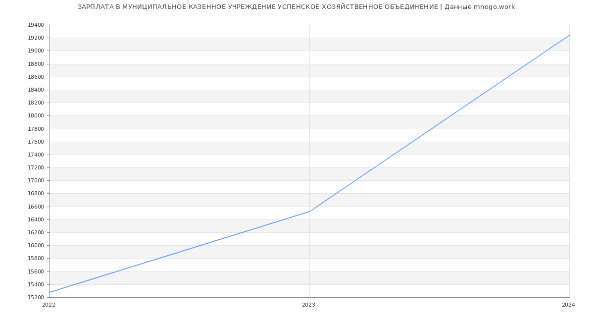 Статистика зарплат МУНИЦИПАЛЬНОЕ КАЗЕННОЕ УЧРЕЖДЕНИЕ УСПЕНСКОЕ ХОЗЯЙСТВЕННОЕ ОБЪЕДИНЕНИЕ