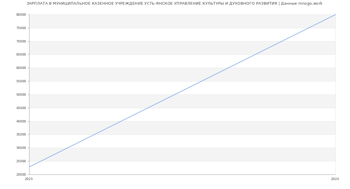 Статистика зарплат МУНИЦИПАЛЬНОЕ КАЗЕННОЕ УЧРЕЖДЕНИЕ УСТЬ-ЯНСКОЕ УПРАВЛЕНИЕ КУЛЬТУРЫ И ДУХОВНОГО РАЗВИТИЯ