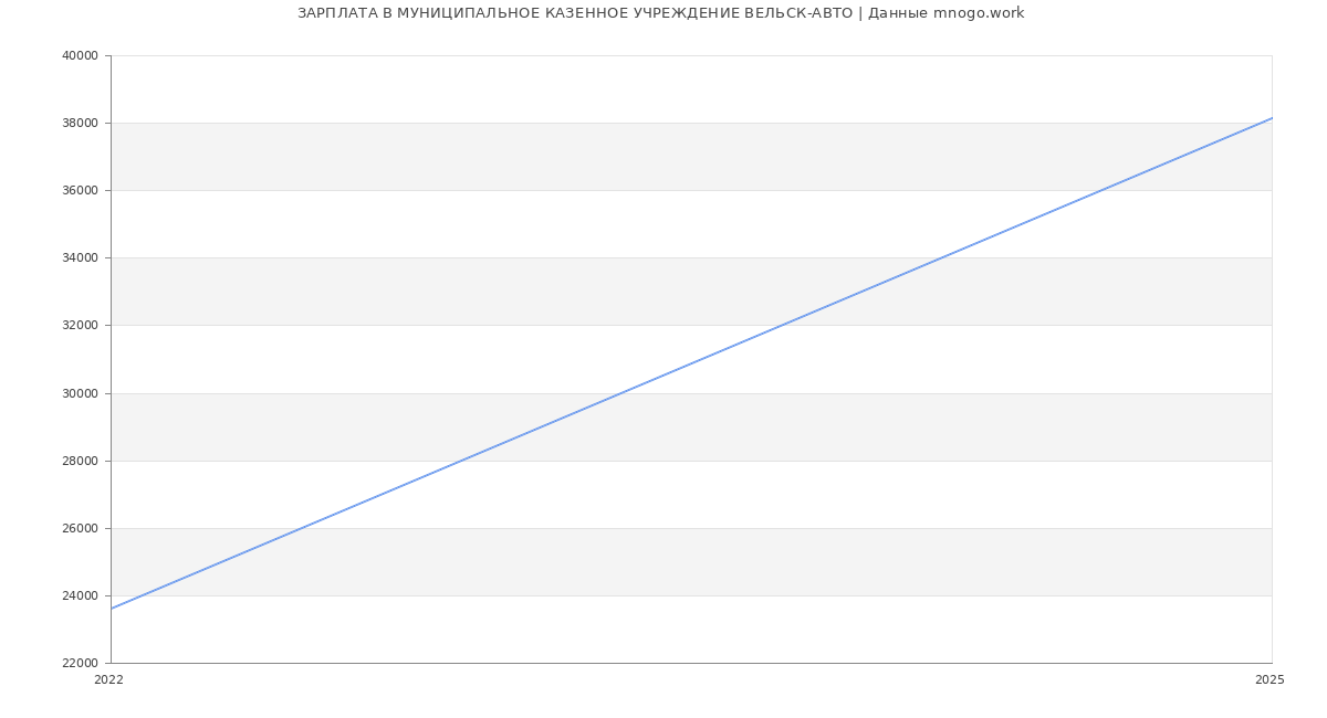 Статистика зарплат МУНИЦИПАЛЬНОЕ КАЗЕННОЕ УЧРЕЖДЕНИЕ ВЕЛЬСК-АВТО