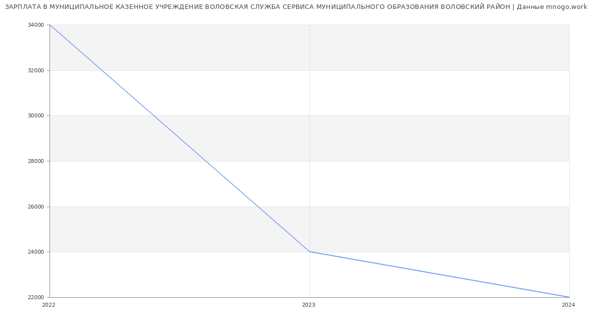 Статистика зарплат МУНИЦИПАЛЬНОЕ КАЗЕННОЕ УЧРЕЖДЕНИЕ ВОЛОВСКАЯ СЛУЖБА СЕРВИСА МУНИЦИПАЛЬНОГО ОБРАЗОВАНИЯ ВОЛОВСКИЙ РАЙОН
