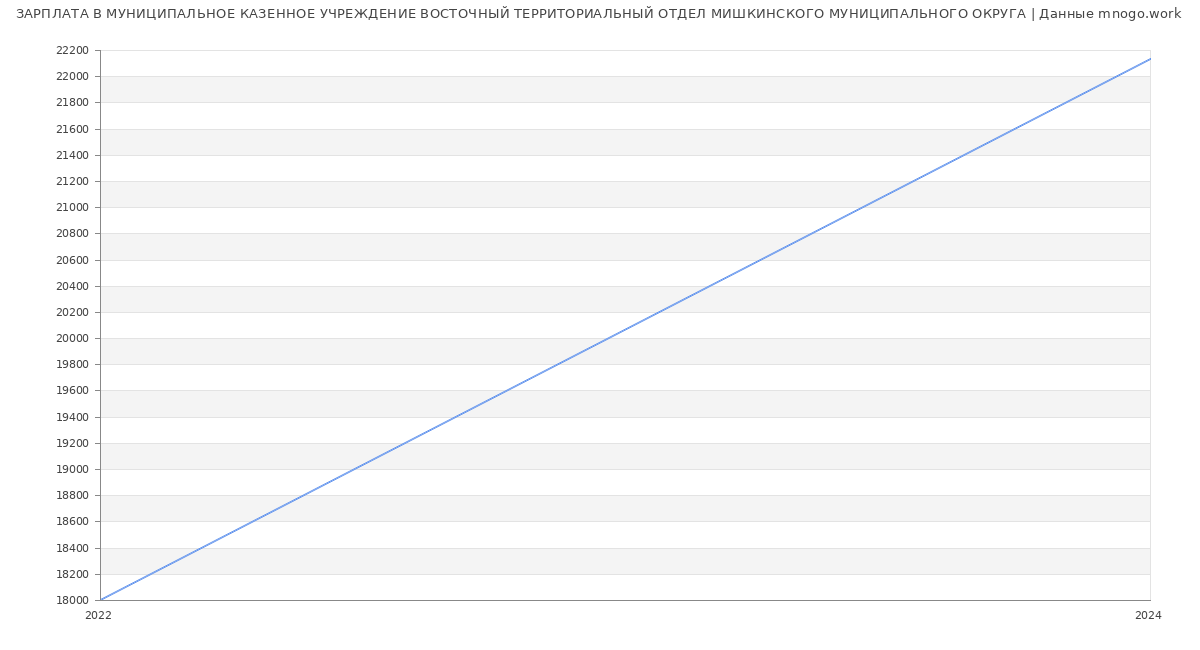 Статистика зарплат МУНИЦИПАЛЬНОЕ КАЗЕННОЕ УЧРЕЖДЕНИЕ ВОСТОЧНЫЙ ТЕРРИТОРИАЛЬНЫЙ ОТДЕЛ МИШКИНСКОГО МУНИЦИПАЛЬНОГО ОКРУГА