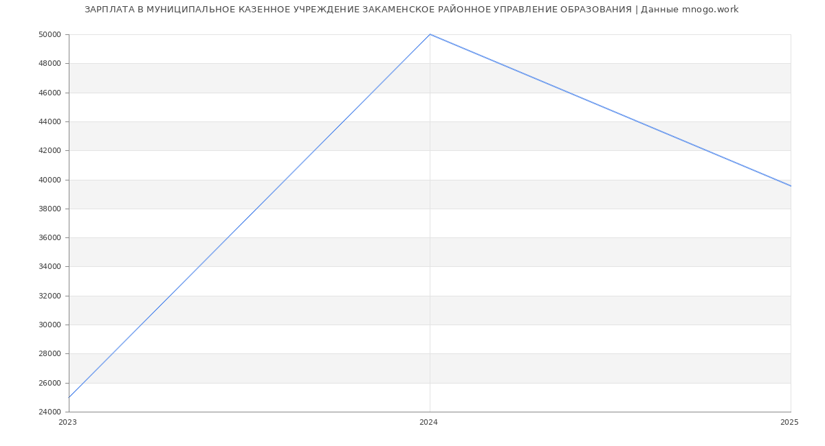 Статистика зарплат МУНИЦИПАЛЬНОЕ КАЗЕННОЕ УЧРЕЖДЕНИЕ ЗАКАМЕНСКОЕ РАЙОННОЕ УПРАВЛЕНИЕ ОБРАЗОВАНИЯ