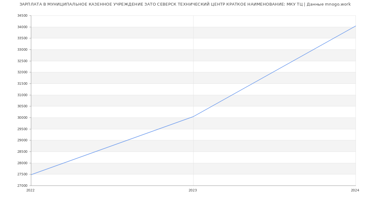 Статистика зарплат МУНИЦИПАЛЬНОЕ КАЗЕННОЕ УЧРЕЖДЕНИЕ ЗАТО СЕВЕРСК ТЕХНИЧЕСКИЙ ЦЕНТР КРАТКОЕ НАИМЕНОВАНИЕ: МКУ ТЦ