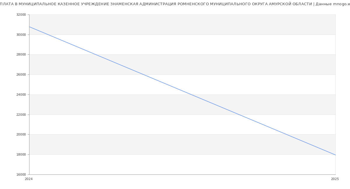 Статистика зарплат МУНИЦИПАЛЬНОЕ КАЗЕННОЕ УЧРЕЖДЕНИЕ ЗНАМЕНСКАЯ АДМИНИСТРАЦИЯ РОМНЕНСКОГО МУНИЦИПАЛЬНОГО ОКРУГА АМУРСКОЙ ОБЛАСТИ