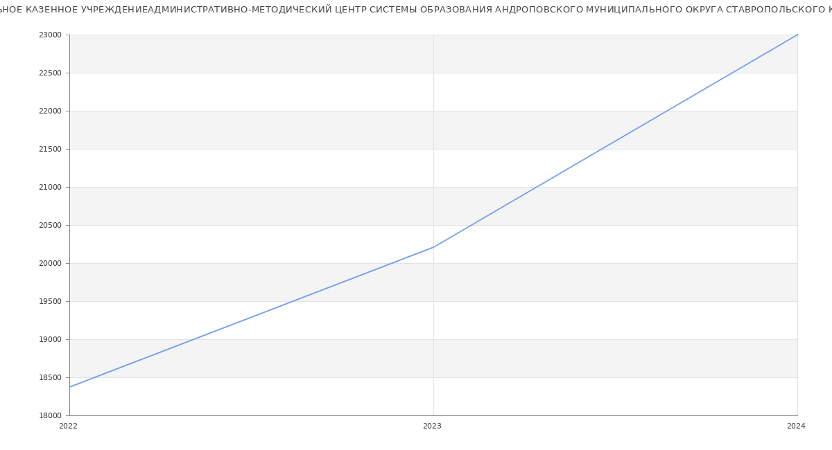 Статистика зарплат МУНИЦИПАЛЬНОЕ КАЗЕННОЕ УЧРЕЖДЕНИЕАДМИНИСТРАТИВНО-МЕТОДИЧЕСКИЙ ЦЕНТР СИСТЕМЫ ОБРАЗОВАНИЯ АНДРОПОВСКОГО МУНИЦИПАЛЬНОГО ОКРУГА СТАВРОПОЛЬСКОГО КРАЯ