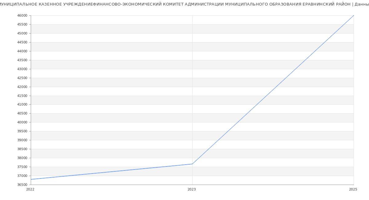 Статистика зарплат МУНИЦИПАЛЬНОЕ КАЗЕННОЕ УЧРЕЖДЕНИЕФИНАНСОВО-ЭКОНОМИЧЕСКИЙ КОМИТЕТ АДМИНИСТРАЦИИ МУНИЦИПАЛЬНОГО ОБРАЗОВАНИЯ ЕРАВНИНСКИЙ РАЙОН