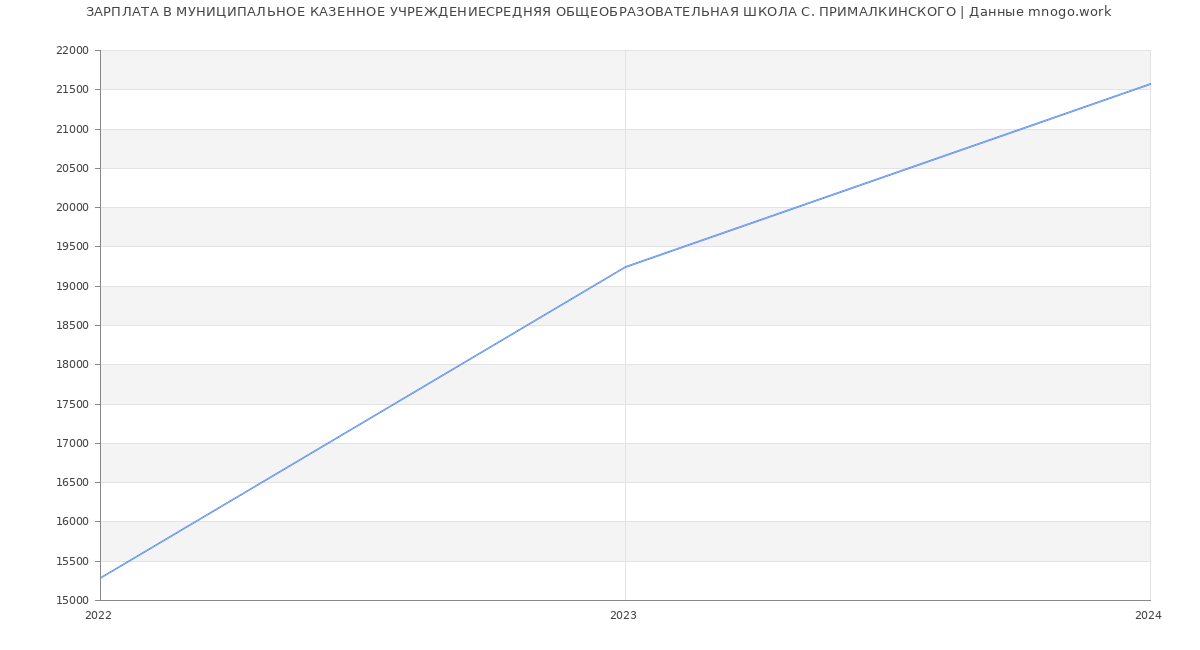 Статистика зарплат МУНИЦИПАЛЬНОЕ КАЗЕННОЕ УЧРЕЖДЕНИЕСРЕДНЯЯ ОБЩЕОБРАЗОВАТЕЛЬНАЯ ШКОЛА С. ПРИМАЛКИНСКОГО