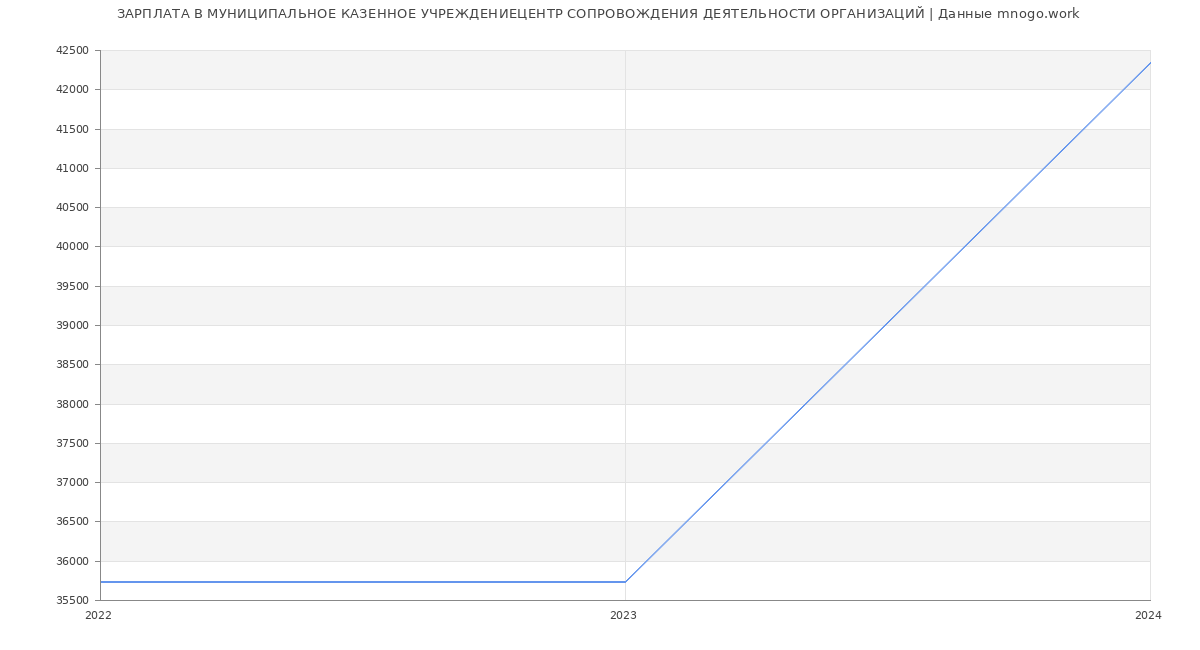 Статистика зарплат МУНИЦИПАЛЬНОЕ КАЗЕННОЕ УЧРЕЖДЕНИЕЦЕНТР СОПРОВОЖДЕНИЯ ДЕЯТЕЛЬНОСТИ ОРГАНИЗАЦИЙ