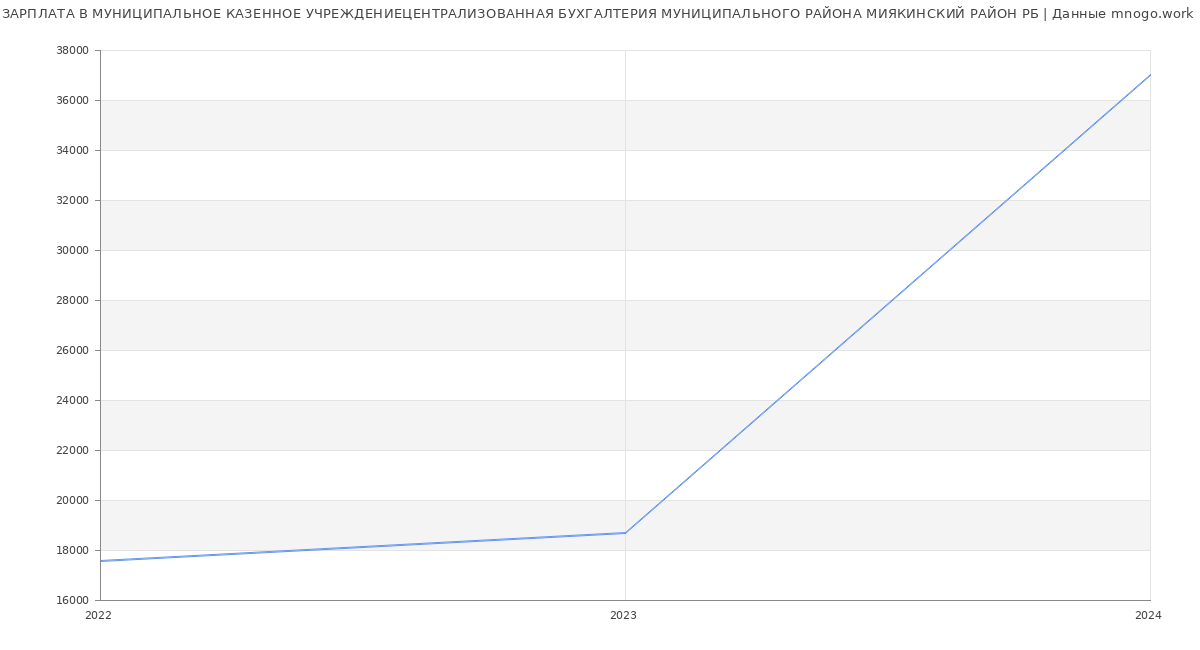 Статистика зарплат МУНИЦИПАЛЬНОЕ КАЗЕННОЕ УЧРЕЖДЕНИЕЦЕНТРАЛИЗОВАННАЯ БУХГАЛТЕРИЯ МУНИЦИПАЛЬНОГО РАЙОНА МИЯКИНСКИЙ РАЙОН РБ