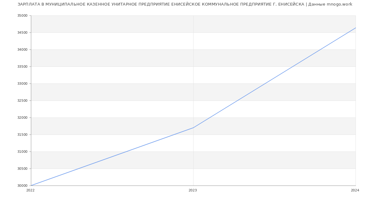 Статистика зарплат МУНИЦИПАЛЬНОЕ КАЗЕННОЕ УНИТАРНОЕ ПРЕДПРИЯТИЕ ЕНИСЕЙСКОЕ КОММУНАЛЬНОЕ ПРЕДПРИЯТИЕ Г. ЕНИСЕЙСКА