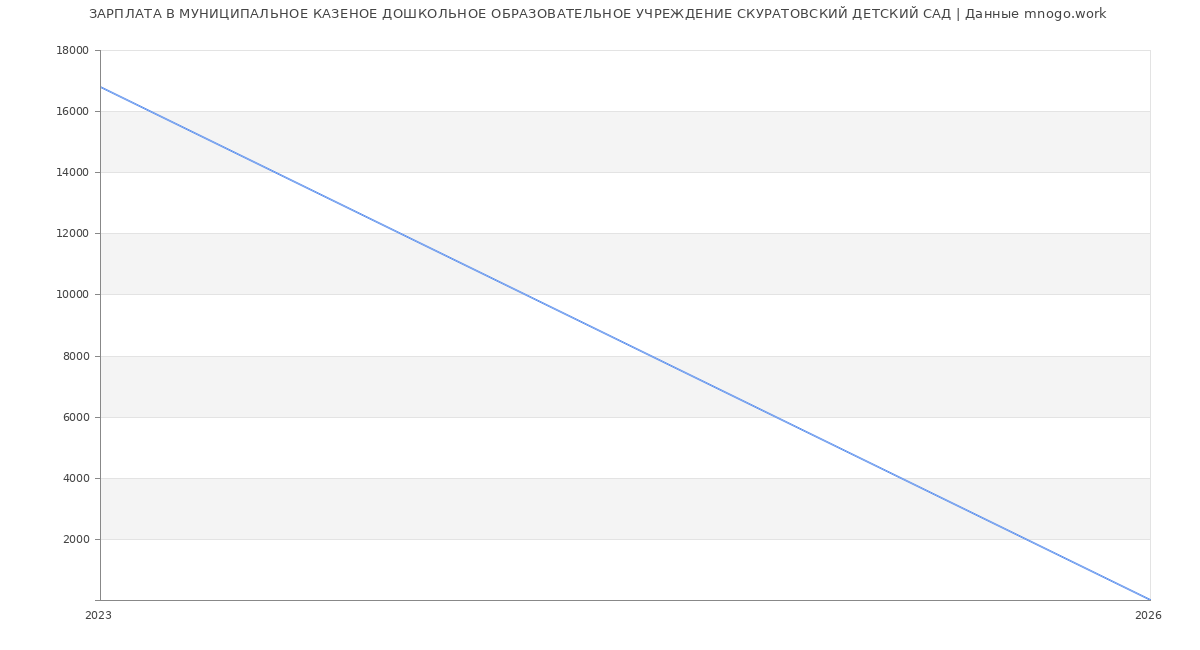 Статистика зарплат МУНИЦИПАЛЬНОЕ КАЗЕНОЕ ДОШКОЛЬНОЕ ОБРАЗОВАТЕЛЬНОЕ УЧРЕЖДЕНИЕ СКУРАТОВСКИЙ ДЕТСКИЙ САД