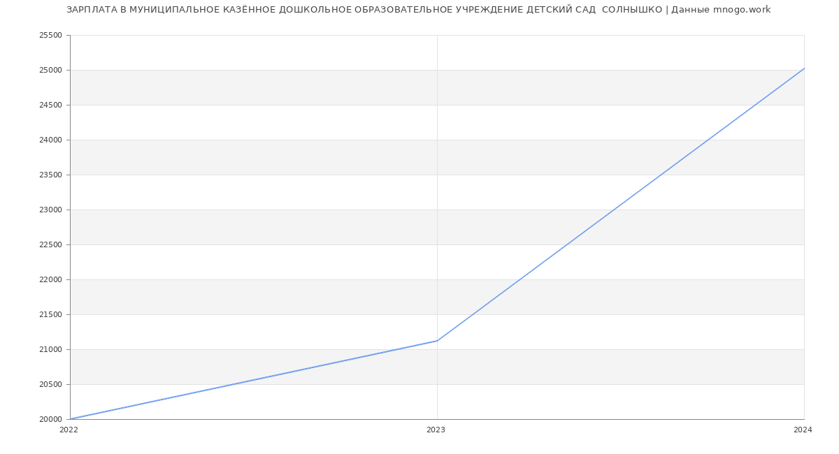 Статистика зарплат МУНИЦИПАЛЬНОЕ КАЗЁННОЕ ДОШКОЛЬНОЕ ОБРАЗОВАТЕЛЬНОЕ УЧРЕЖДЕНИЕ ДЕТСКИЙ САД  СОЛНЫШКО