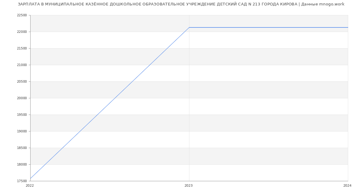 Статистика зарплат МУНИЦИПАЛЬНОЕ КАЗЁННОЕ ДОШКОЛЬНОЕ ОБРАЗОВАТЕЛЬНОЕ УЧРЕЖДЕНИЕ ДЕТСКИЙ САД N 213 ГОРОДА КИРОВА
