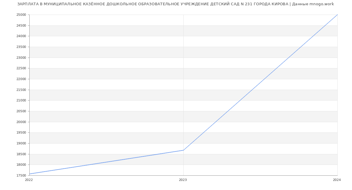 Статистика зарплат МУНИЦИПАЛЬНОЕ КАЗЁННОЕ ДОШКОЛЬНОЕ ОБРАЗОВАТЕЛЬНОЕ УЧРЕЖДЕНИЕ ДЕТСКИЙ САД N 231 ГОРОДА КИРОВА