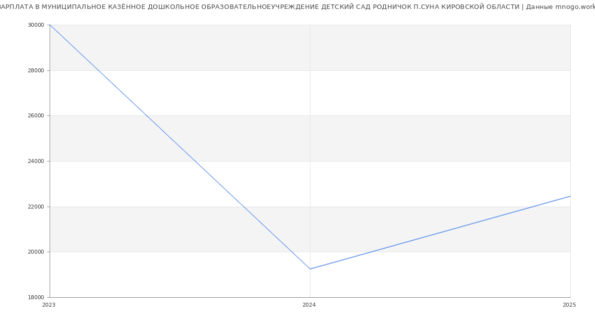 Статистика зарплат МУНИЦИПАЛЬНОЕ КАЗЁННОЕ ДОШКОЛЬНОЕ ОБРАЗОВАТЕЛЬНОЕУЧРЕЖДЕНИЕ ДЕТСКИЙ САД РОДНИЧОК П.СУНА КИРОВСКОЙ ОБЛАСТИ