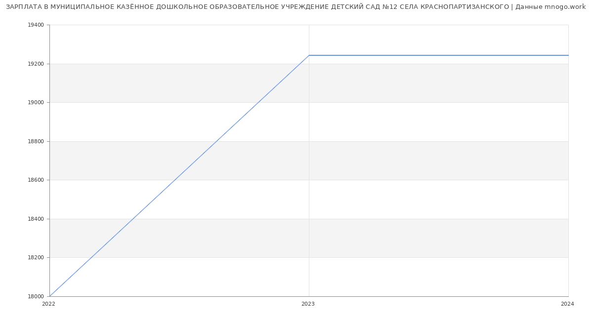 Статистика зарплат МУНИЦИПАЛЬНОЕ КАЗЁННОЕ ДОШКОЛЬНОЕ ОБРАЗОВАТЕЛЬНОЕ УЧРЕЖДЕНИЕ ДЕТСКИЙ САД №12 СЕЛА КРАСНОПАРТИЗАНСКОГО