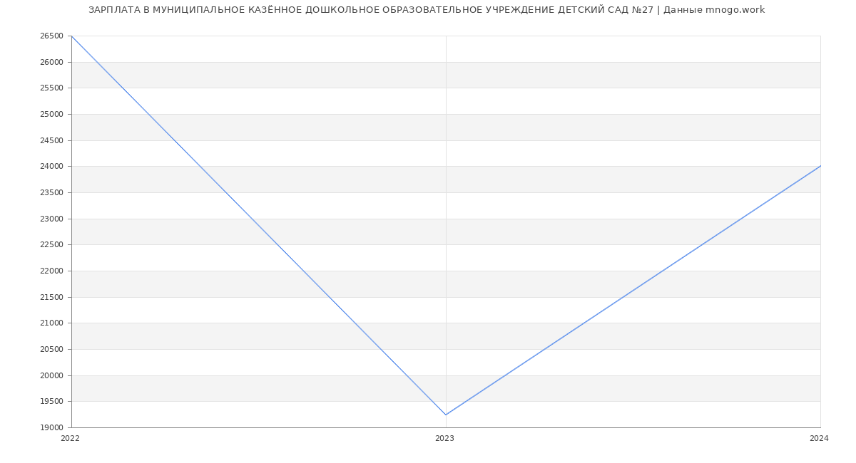 Статистика зарплат МУНИЦИПАЛЬНОЕ КАЗЁННОЕ ДОШКОЛЬНОЕ ОБРАЗОВАТЕЛЬНОЕ УЧРЕЖДЕНИЕ ДЕТСКИЙ САД №27