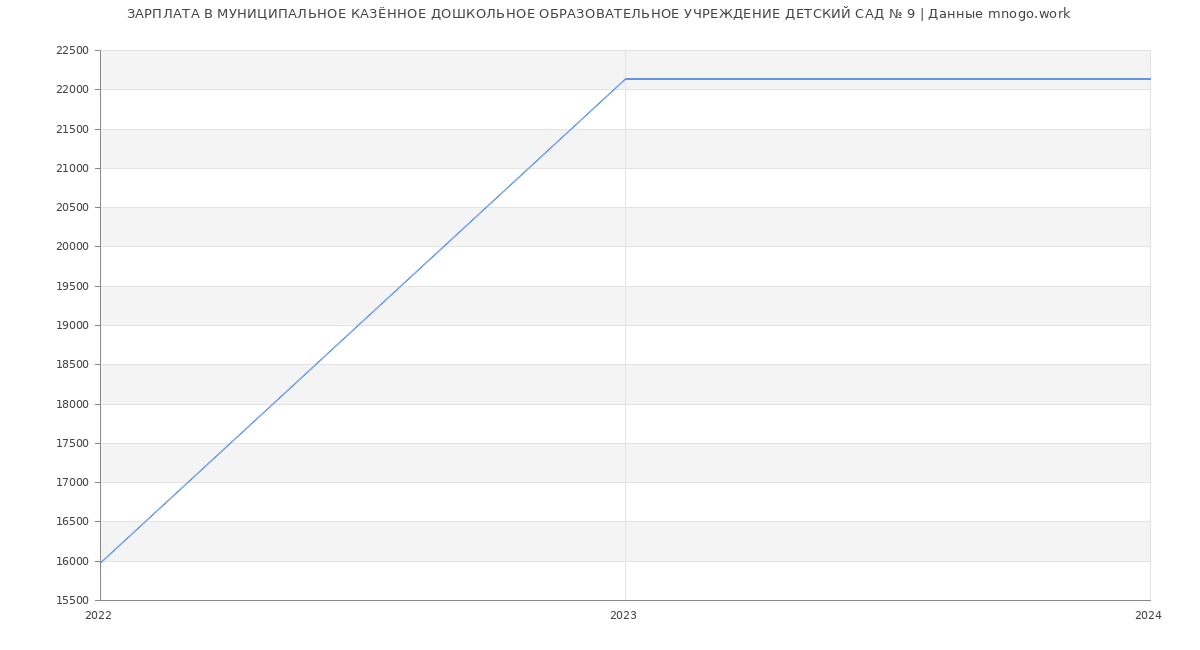 Статистика зарплат МУНИЦИПАЛЬНОЕ КАЗЁННОЕ ДОШКОЛЬНОЕ ОБРАЗОВАТЕЛЬНОЕ УЧРЕЖДЕНИЕ ДЕТСКИЙ САД № 9