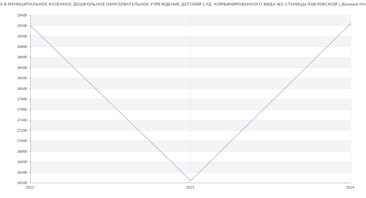 Статистика зарплат МУНИЦИПАЛЬНОЕ КАЗЁННОЕ ДОШКОЛЬНОЕ ОБРАЗОВАТЕЛЬНОЕ УЧРЕЖДЕНИЕ ДЕТСКИЙ САД  КОМБИНИРОВАННОГО ВИДА №5 СТАНИЦЫ ПАВЛОВСКОЙ
