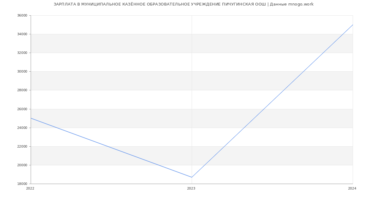 Статистика зарплат МУНИЦИПАЛЬНОЕ КАЗЁННОЕ ОБРАЗОВАТЕЛЬНОЕ УЧРЕЖДЕНИЕ ПИЧУГИНСКАЯ ООШ