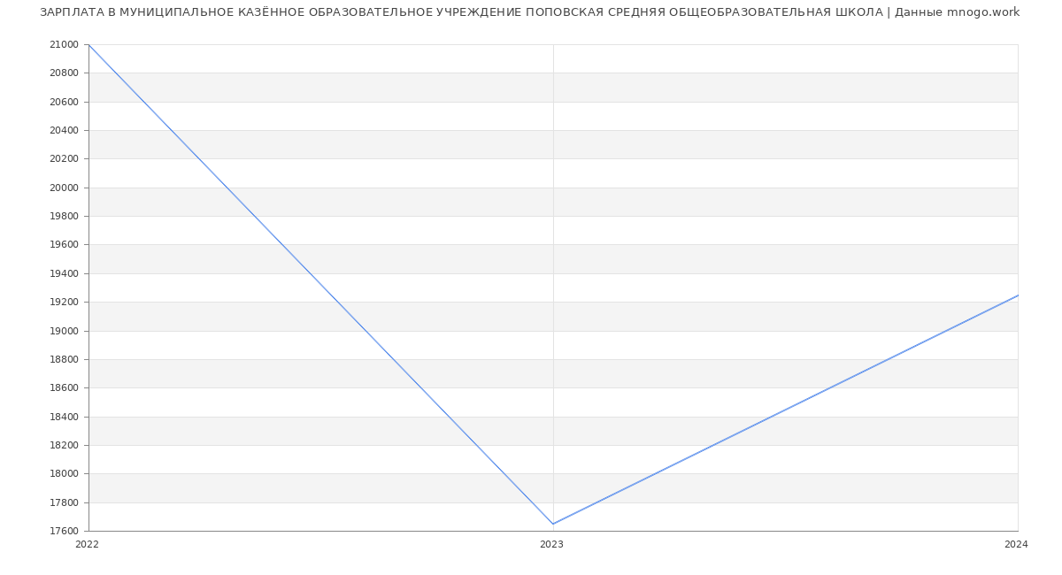 Статистика зарплат МУНИЦИПАЛЬНОЕ КАЗЁННОЕ ОБРАЗОВАТЕЛЬНОЕ УЧРЕЖДЕНИЕ ПОПОВСКАЯ СРЕДНЯЯ ОБЩЕОБРАЗОВАТЕЛЬНАЯ ШКОЛА