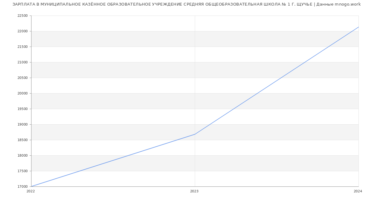 Статистика зарплат МУНИЦИПАЛЬНОЕ КАЗЁННОЕ ОБРАЗОВАТЕЛЬНОЕ УЧРЕЖДЕНИЕ СРЕДНЯЯ ОБЩЕОБРАЗОВАТЕЛЬНАЯ ШКОЛА № 1 Г. ЩУЧЬЕ
