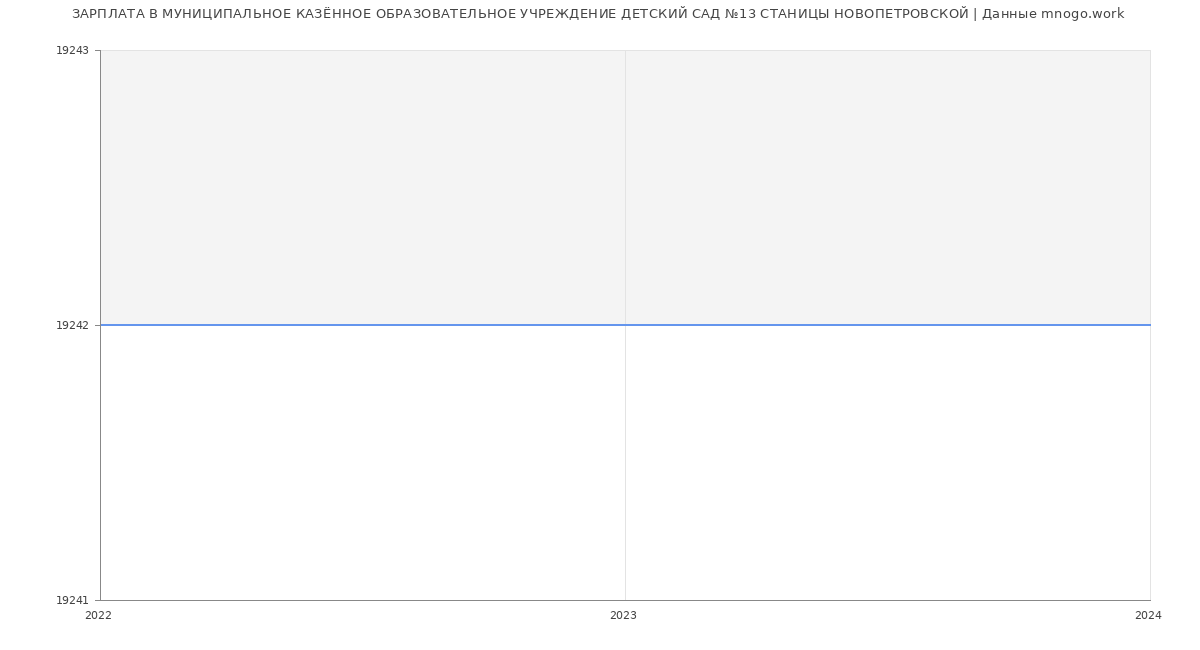 Статистика зарплат МУНИЦИПАЛЬНОЕ КАЗЁННОЕ ОБРАЗОВАТЕЛЬНОЕ УЧРЕЖДЕНИЕ ДЕТСКИЙ САД №13 СТАНИЦЫ НОВОПЕТРОВСКОЙ