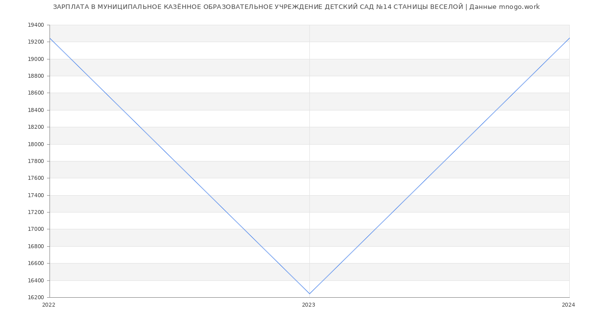 Статистика зарплат МУНИЦИПАЛЬНОЕ КАЗЁННОЕ ОБРАЗОВАТЕЛЬНОЕ УЧРЕЖДЕНИЕ ДЕТСКИЙ САД №14 СТАНИЦЫ ВЕСЕЛОЙ