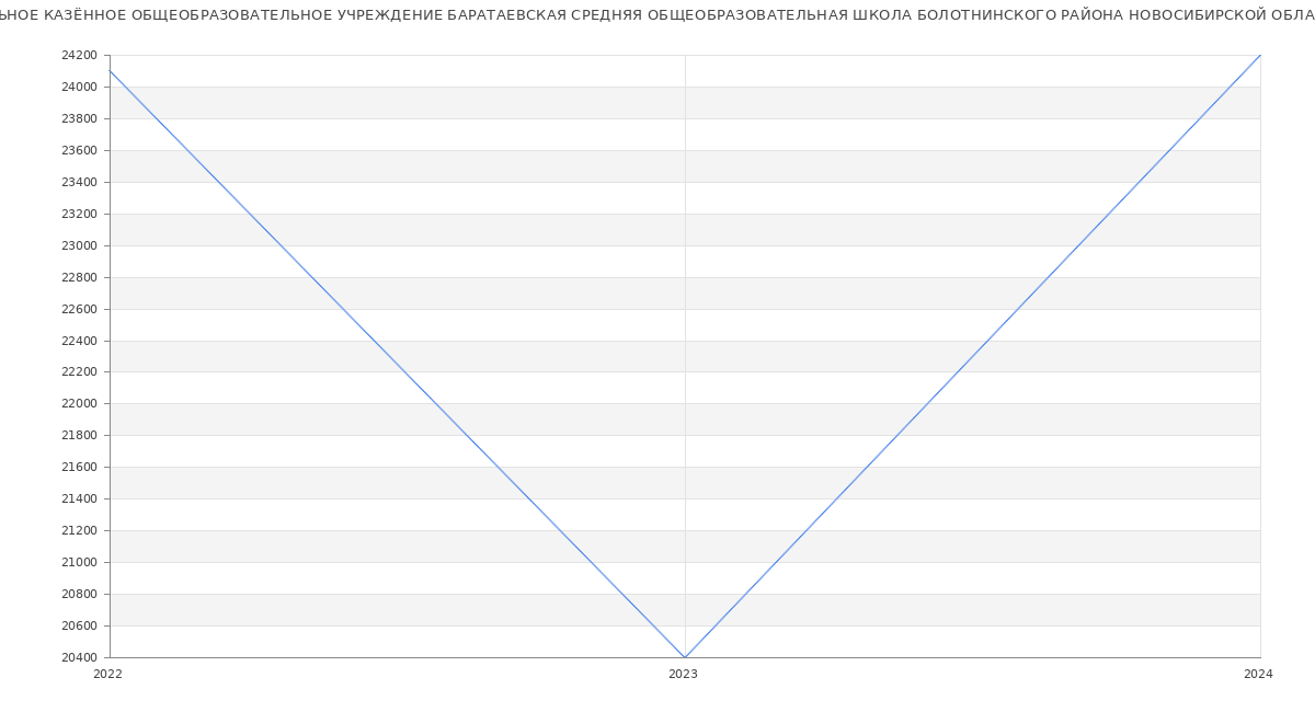 Статистика зарплат МУНИЦИПАЛЬНОЕ КАЗЁННОЕ ОБЩЕОБРАЗОВАТЕЛЬНОЕ УЧРЕЖДЕНИЕ БАРАТАЕВСКАЯ СРЕДНЯЯ ОБЩЕОБРАЗОВАТЕЛЬНАЯ ШКОЛА БОЛОТНИНСКОГО РАЙОНА НОВОСИБИРСКОЙ ОБЛАСТИ