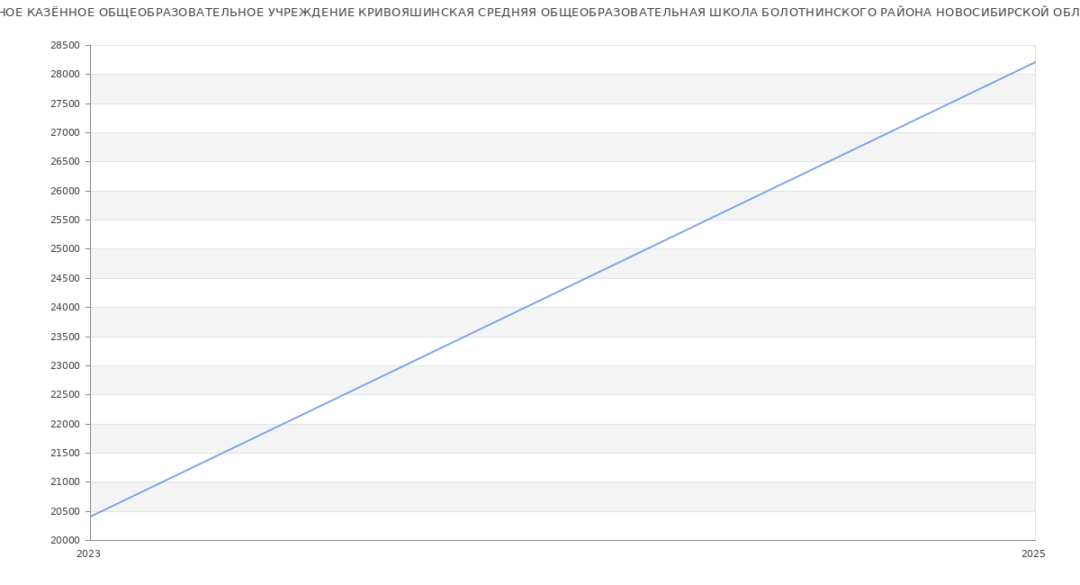 Статистика зарплат МУНИЦИПАЛЬНОЕ КАЗЁННОЕ ОБЩЕОБРАЗОВАТЕЛЬНОЕ УЧРЕЖДЕНИЕ КРИВОЯШИНСКАЯ СРЕДНЯЯ ОБЩЕОБРАЗОВАТЕЛЬНАЯ ШКОЛА БОЛОТНИНСКОГО РАЙОНА НОВОСИБИРСКОЙ ОБЛАСТИ