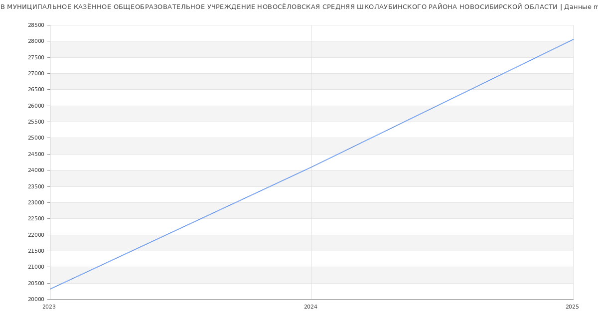 Статистика зарплат МУНИЦИПАЛЬНОЕ КАЗЁННОЕ ОБЩЕОБРАЗОВАТЕЛЬНОЕ УЧРЕЖДЕНИЕ НОВОСЁЛОВСКАЯ СРЕДНЯЯ ШКОЛАУБИНСКОГО РАЙОНА НОВОСИБИРСКОЙ ОБЛАСТИ Статистика зарплат МУНИЦИПАЛЬНОЕ КАЗЁННОЕ ОБЩЕОБРАЗОВАТЕЛЬНОЕ УЧРЕЖДЕНИЕ НОВОСЁЛОВСКАЯ СРЕДНЯЯ ШКОЛАУБИНСКОГО РАЙОНА НОВОСИБИРСКОЙ ОБЛАСТИ