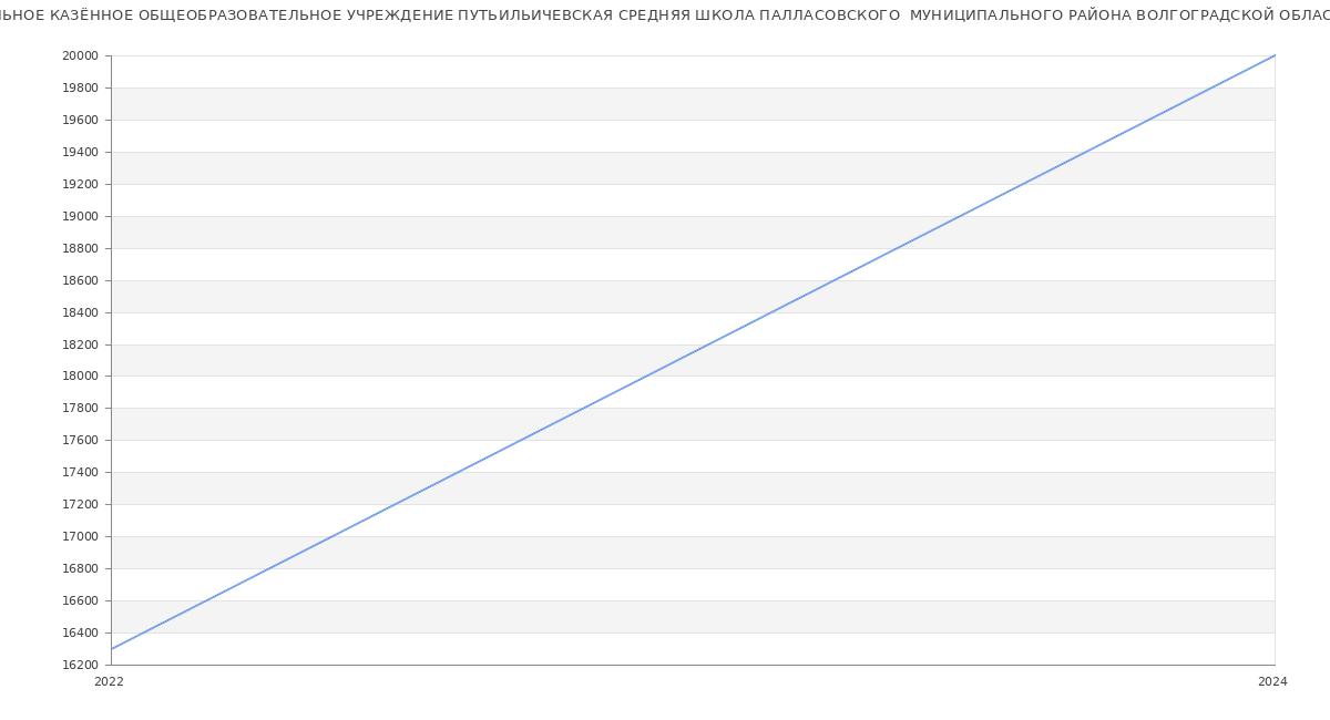 Статистика зарплат МУНИЦИПАЛЬНОЕ КАЗЁННОЕ ОБЩЕОБРАЗОВАТЕЛЬНОЕ УЧРЕЖДЕНИЕ ПУТЬИЛЬИЧЕВСКАЯ СРЕДНЯЯ ШКОЛА ПАЛЛАСОВСКОГО  МУНИЦИПАЛЬНОГО РАЙОНА ВОЛГОГРАДСКОЙ ОБЛАСТИ