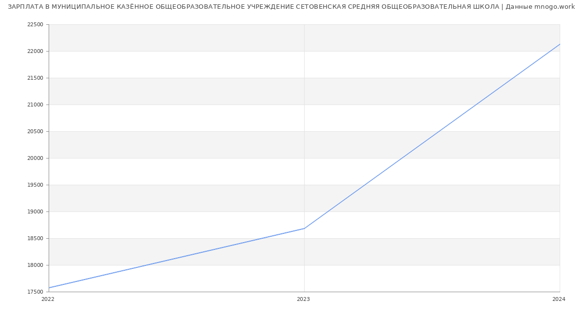 Статистика зарплат МУНИЦИПАЛЬНОЕ КАЗЁННОЕ ОБЩЕОБРАЗОВАТЕЛЬНОЕ УЧРЕЖДЕНИЕ СЕТОВЕНСКАЯ СРЕДНЯЯ ОБЩЕОБРАЗОВАТЕЛЬНАЯ ШКОЛА