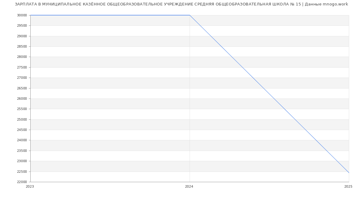 Статистика зарплат МУНИЦИПАЛЬНОЕ КАЗЁННОЕ ОБЩЕОБРАЗОВАТЕЛЬНОЕ УЧРЕЖДЕНИЕ СРЕДНЯЯ ОБЩЕОБРАЗОВАТЕЛЬНАЯ ШКОЛА № 15