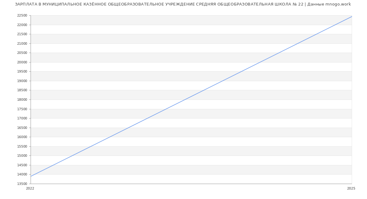 Статистика зарплат МУНИЦИПАЛЬНОЕ КАЗЁННОЕ ОБЩЕОБРАЗОВАТЕЛЬНОЕ УЧРЕЖДЕНИЕ СРЕДНЯЯ ОБЩЕОБРАЗОВАТЕЛЬНАЯ ШКОЛА № 22