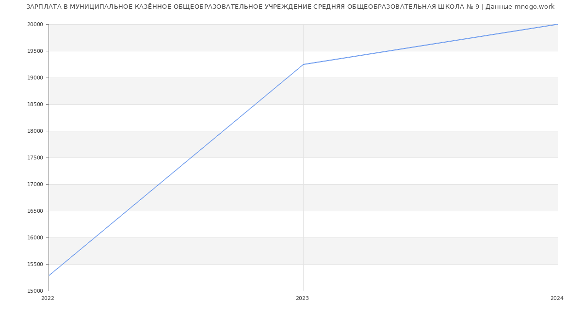 Статистика зарплат МУНИЦИПАЛЬНОЕ КАЗЁННОЕ ОБЩЕОБРАЗОВАТЕЛЬНОЕ УЧРЕЖДЕНИЕ СРЕДНЯЯ ОБЩЕОБРАЗОВАТЕЛЬНАЯ ШКОЛА № 9