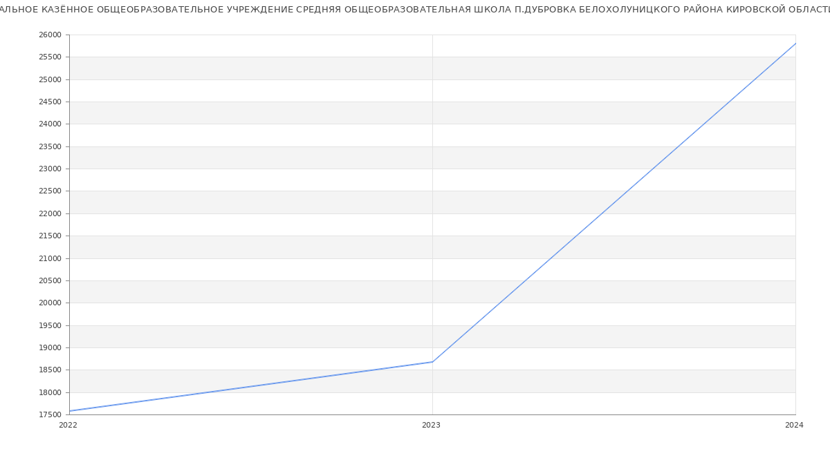 Статистика зарплат МУНИЦИПАЛЬНОЕ КАЗЁННОЕ ОБЩЕОБРАЗОВАТЕЛЬНОЕ УЧРЕЖДЕНИЕ СРЕДНЯЯ ОБЩЕОБРАЗОВАТЕЛЬНАЯ ШКОЛА П.ДУБРОВКА БЕЛОХОЛУНИЦКОГО РАЙОНА КИРОВСКОЙ ОБЛАСТИ