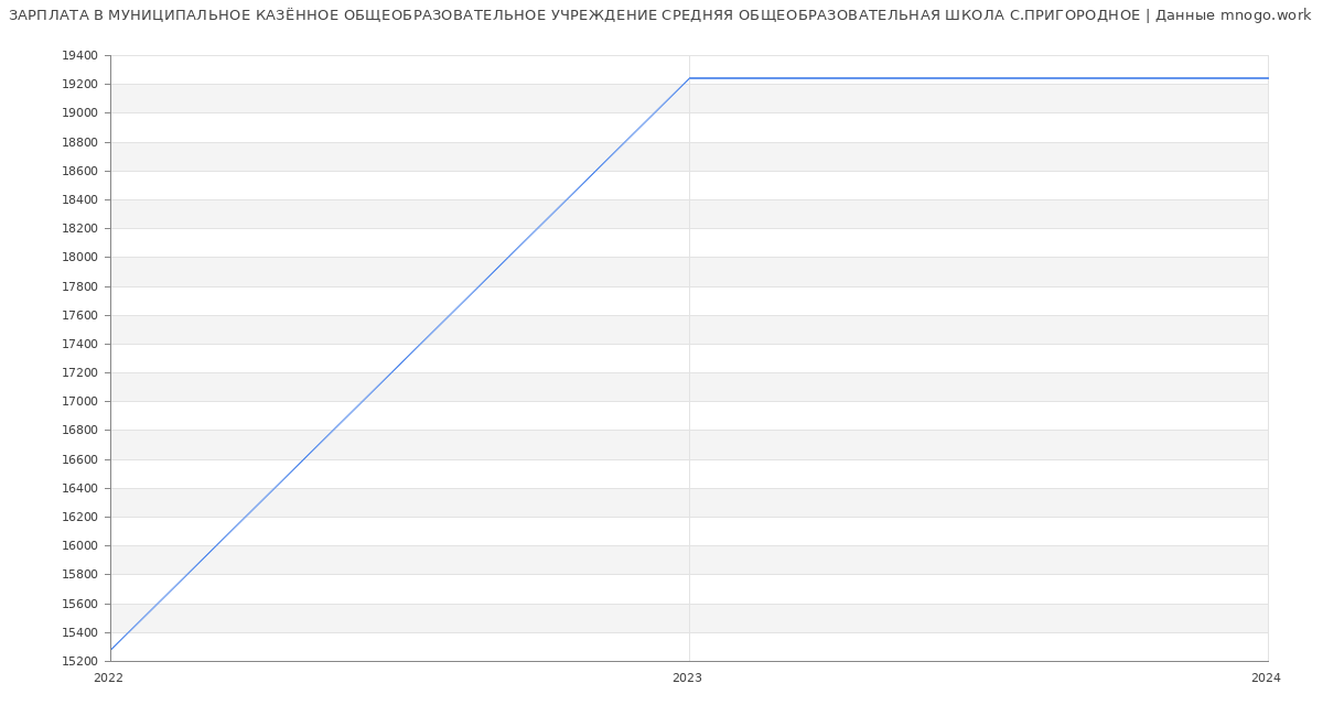 Статистика зарплат МУНИЦИПАЛЬНОЕ КАЗЁННОЕ ОБЩЕОБРАЗОВАТЕЛЬНОЕ УЧРЕЖДЕНИЕ СРЕДНЯЯ ОБЩЕОБРАЗОВАТЕЛЬНАЯ ШКОЛА С.ПРИГОРОДНОЕ