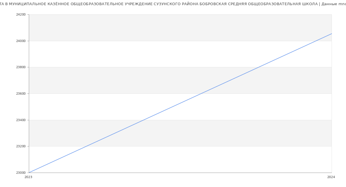 Статистика зарплат МУНИЦИПАЛЬНОЕ КАЗЁННОЕ ОБЩЕОБРАЗОВАТЕЛЬНОЕ УЧРЕЖДЕНИЕ СУЗУНСКОГО РАЙОНА БОБРОВСКАЯ СРЕДНЯЯ ОБЩЕОБРАЗОВАТЕЛЬНАЯ ШКОЛА